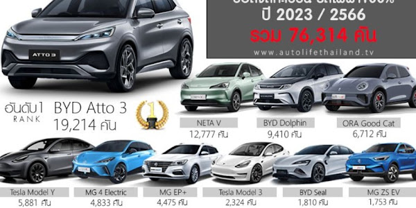 Electric Car Sales in Thailand in 2023 Will Increase 6x, BYD Becomes the Best Selling