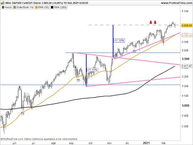 Gráfico del futuro del SP500 en velas diarias