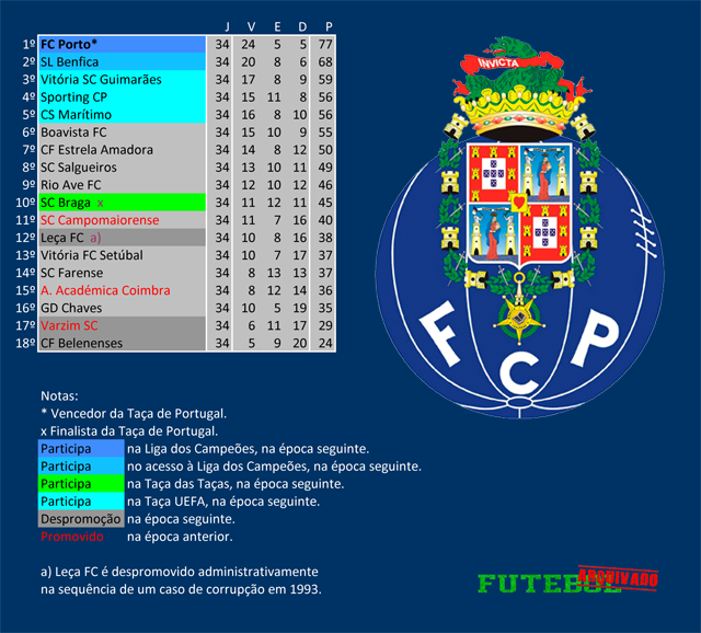 i divisão 1998 fc porto