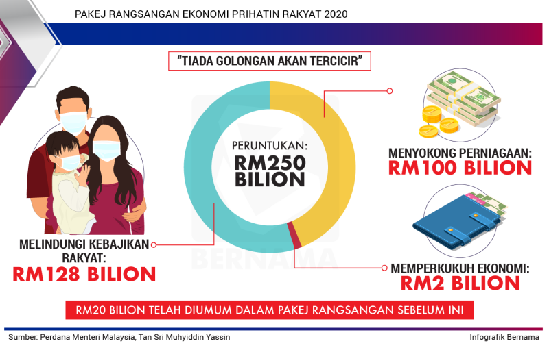 Teks Ucapan Pakej Rangsangan Ekonomi Prihatin Rakyat (PRIHATIN) 2020