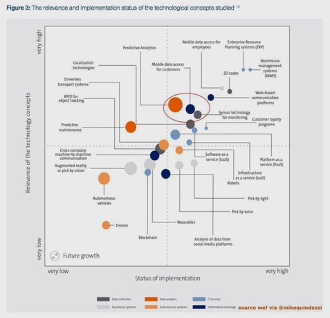 26 emerging technologies for #supplychain