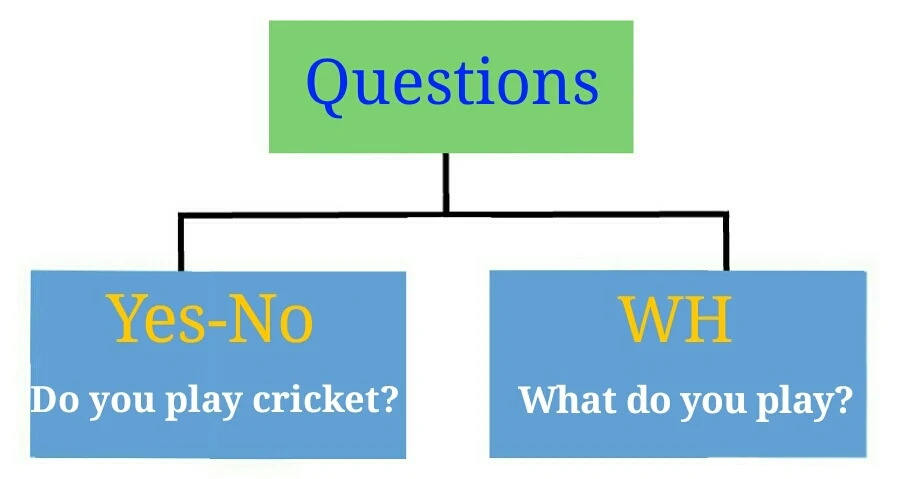 How to frame questions- Yes-No amd WH