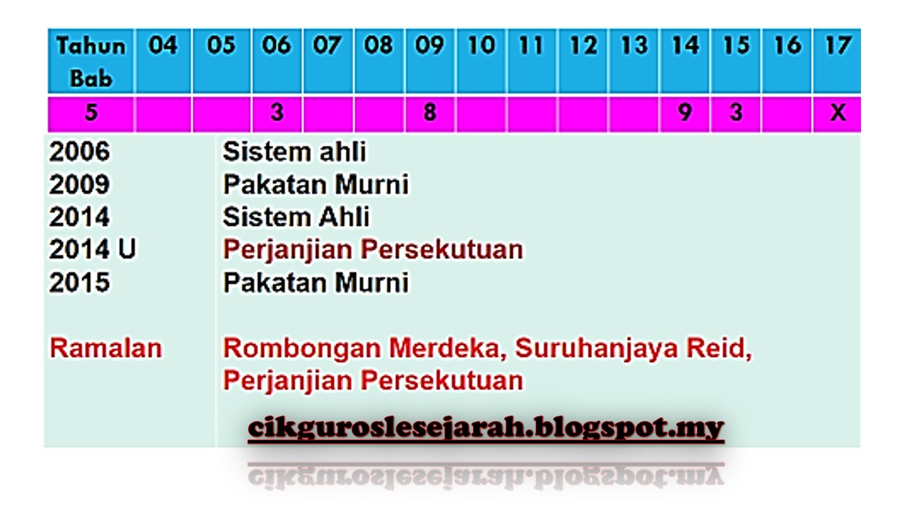 CIKGU ROSLE SEJARAH: ANALISA SOALAN SPM 2017 ( KERTAS 2 )