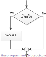 ผังงาน การเขียนโปรแกรม