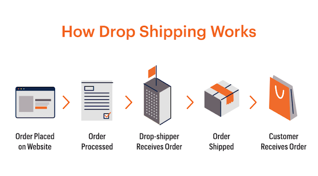 What is Drop Shipping - Explained