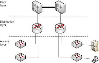 Pengertian Dari Core, Distribution, Dan Access Layer