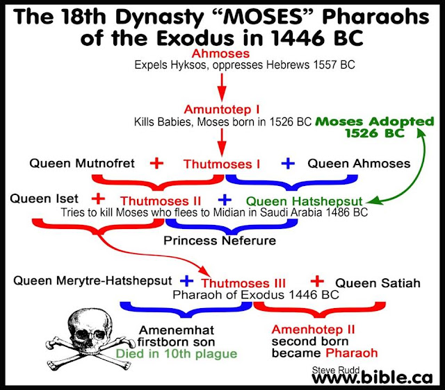 Exodus has King Ramses