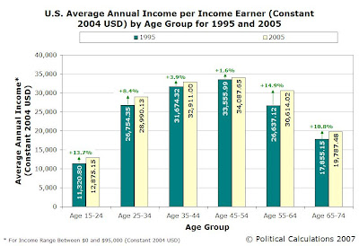 Average Annual Income per Income-Earner, 1995 and 2005