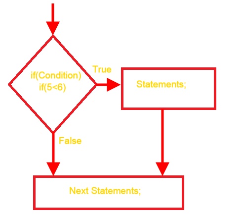  the if statements are executed otherwise the adjacent disceptation volition execute if statement