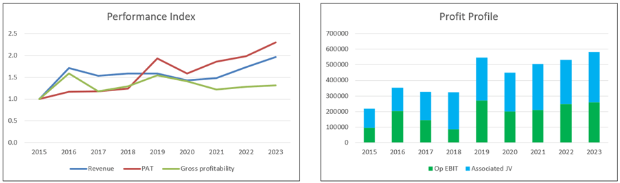 OSK Chart 2: Performance