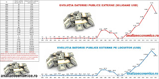 Evoluția poverii datoriei publice externe pe locuitor între 1868 și 2015