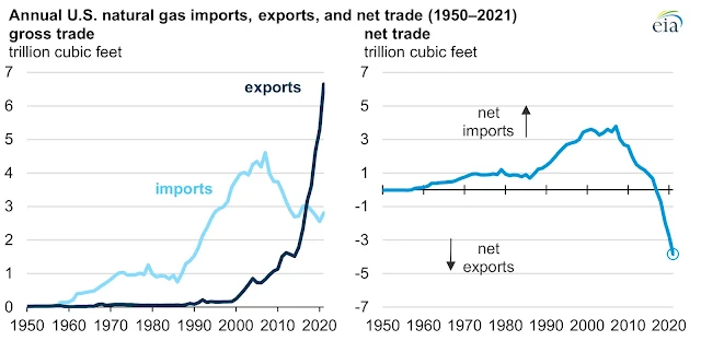 Data source: U.S. Energy Information Administration, Natural Gas Annual