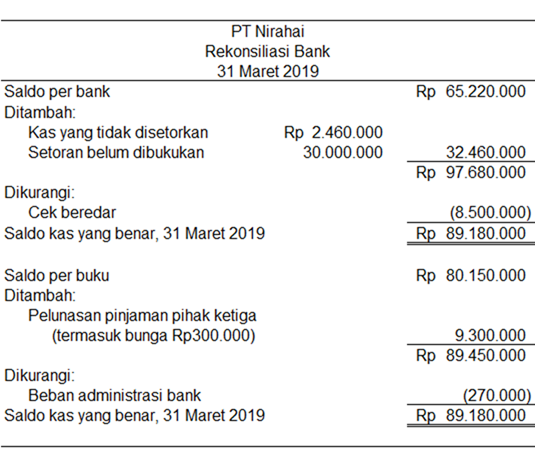 Dana Kas Kecil Dan Rekonsiliasi Bank
