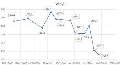 John Haverty Weight Tracking Since November 2020