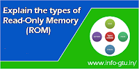 Explain the types of Read-Only Memory (ROM)