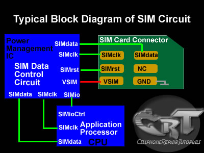 How Do SIM Card Works on Mobile Phones Circuit