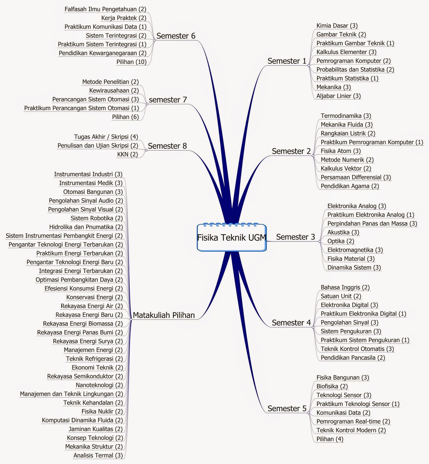 Updated Curicculum Fisika Teknik Ugm Student Career Planner