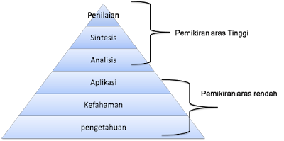 Aras Kognitif Taksonomi Bloom  Cikgu Mogana