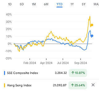 上海総合と香港ハンセンの年初来（2024年10月14日、Google Financeより）