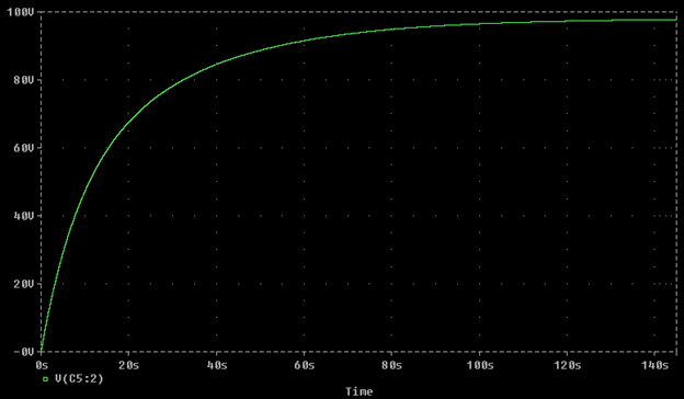 Voltage Wave shapes of output of Capacitor input filter circuit