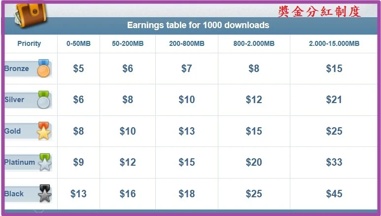 Duckload 下載教學&網盤空間說明