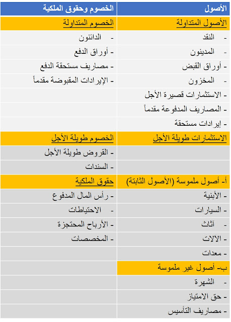 قائمة المركز المالي