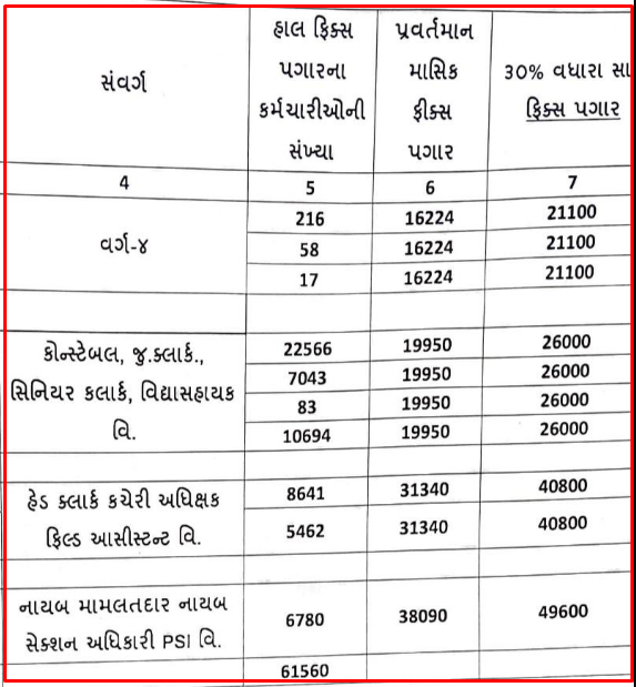 Varg 3 And 4 Na Karmachari Na Fix Pagar Ma Vadharo Karva Babat Paripatra 18-10-2023