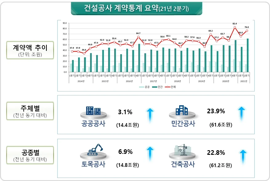 ▲ 2021년 2분기 건설공사 계약통계 요약