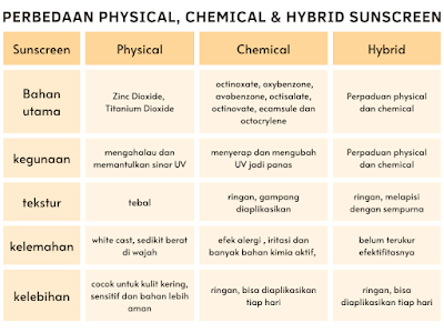 perbedaan physical, chemical dan hybrid sunscreen