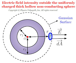 Electric field intensity outside the uniformly charged thick hollow non-conducting sphere