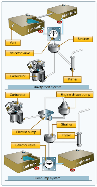 Airframe Fuel Systems