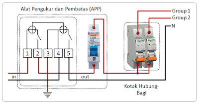 Pengawatan APP dan Kotak Hubung-Bagi