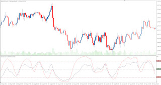 DSS Bressert - Double Smoothed Stochastics: Technical Forex Market indicator