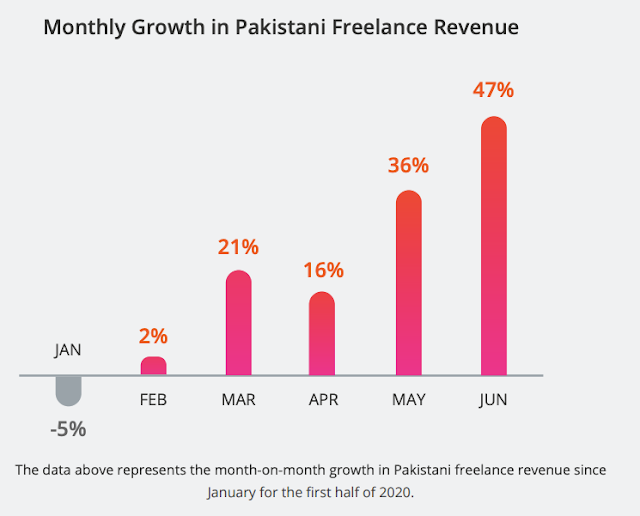 Freelancing Boom in Pakistan after Covid-19
