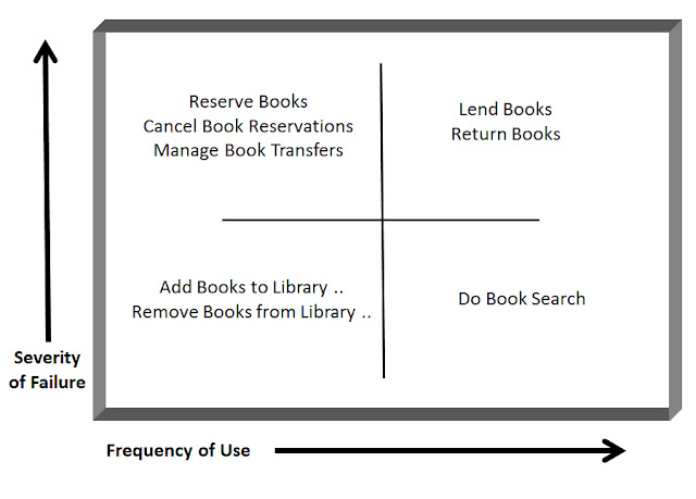 A Boston Matrix for analyzing risk exposure of use cases of library management system