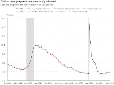 CHART: Civilian Unemployment Rate April 2004 THRU April 2024