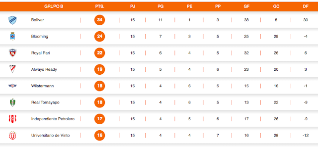 Posiciones Fecha 15 Apertura 2022 Grupo B