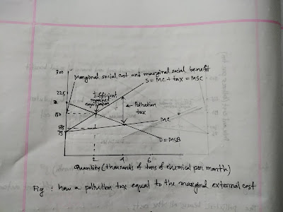 Figure-4: Environmental Economics-Part A-Lecture 2-Sub Lecture 2B-How a pollution tax equals to marginal external cost-ageconbd.blogspot.com