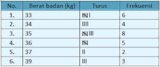 soal dan penyelesaian tentang Modus (Data yang Sering Muncul)