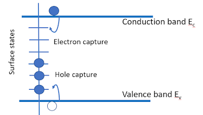 Surface Recombination