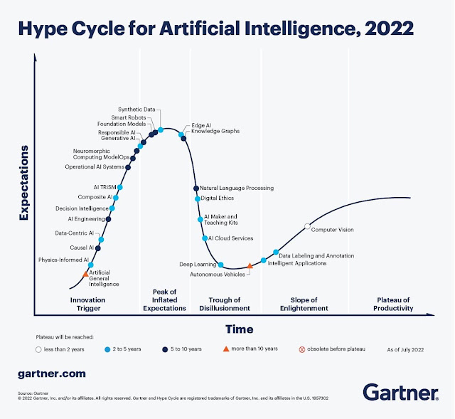 Gartner Hype Cycle for Artificial Intelligence, 2022; source Gartner