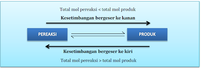 Ayo Belajar Faktor Faktor yang Mempengaruhi Pergeseran Kesetimbangan