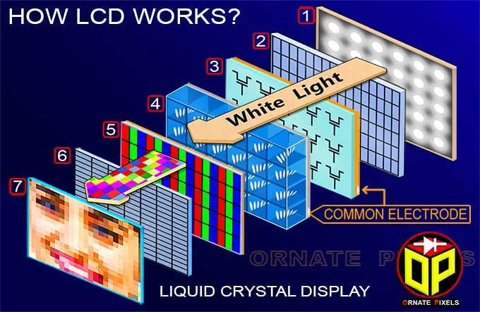 LCD, How LCD Works, TFT LCD, Liquid Crystal Display, LCD Panel,
