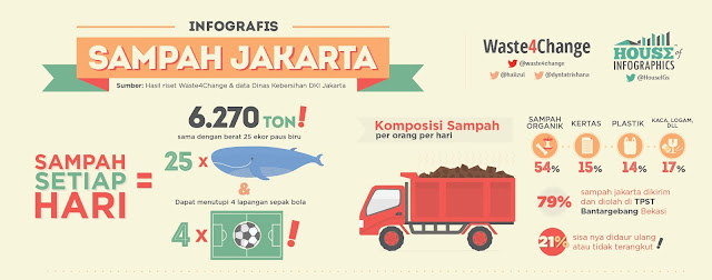 data timbunan sampah Kota Jakarta