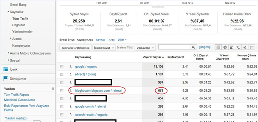Ehl-i Blog Analytics Raporu