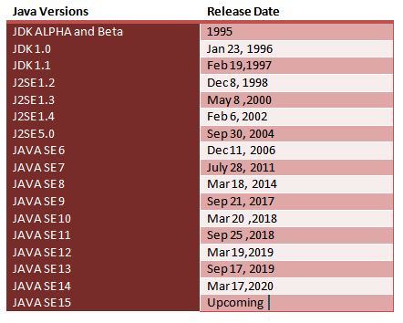 Versions of Java