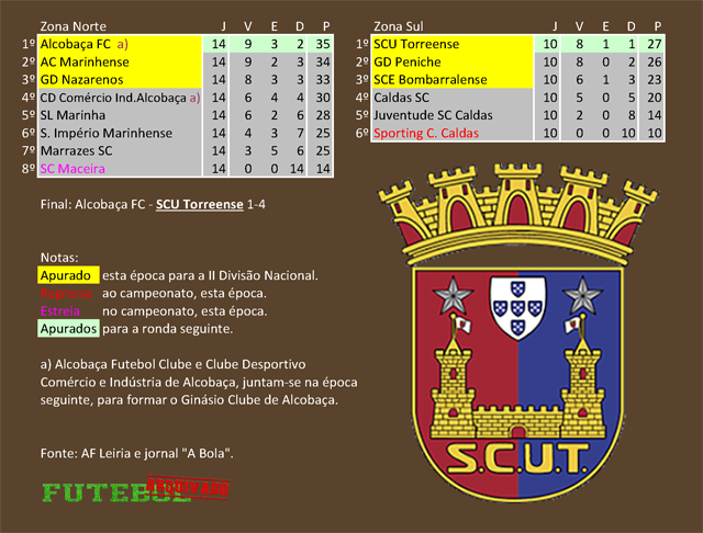 classificação campeonato regional distrital associação futebol leiria 1946 torreense