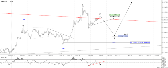 AUDUSD 1 HR Elliott Wave Count