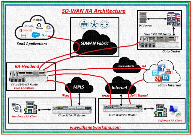Cisco SD-WAN RA Architecture