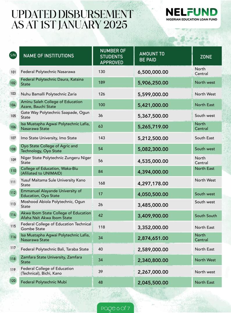 Nigerian Education Loan Fund (NELFUND)